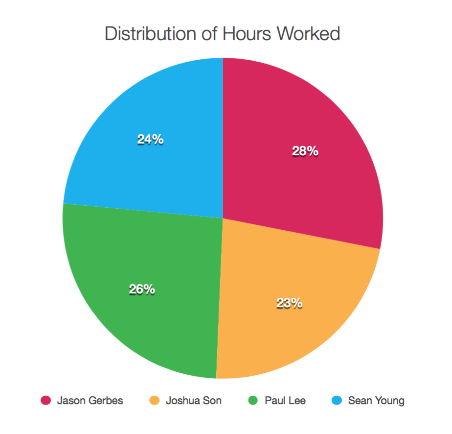 Pie Chart, showing memeber hours